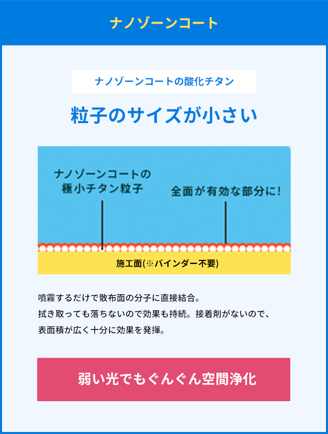 ナノゾーンコート。噴霧するだけで散布面の分子に直接結合。拭き取っても落ちないので効果も持続。接着剤がないので、表面積が広く十分に効果を発揮。弱い光でもぐんぐん空間浄化