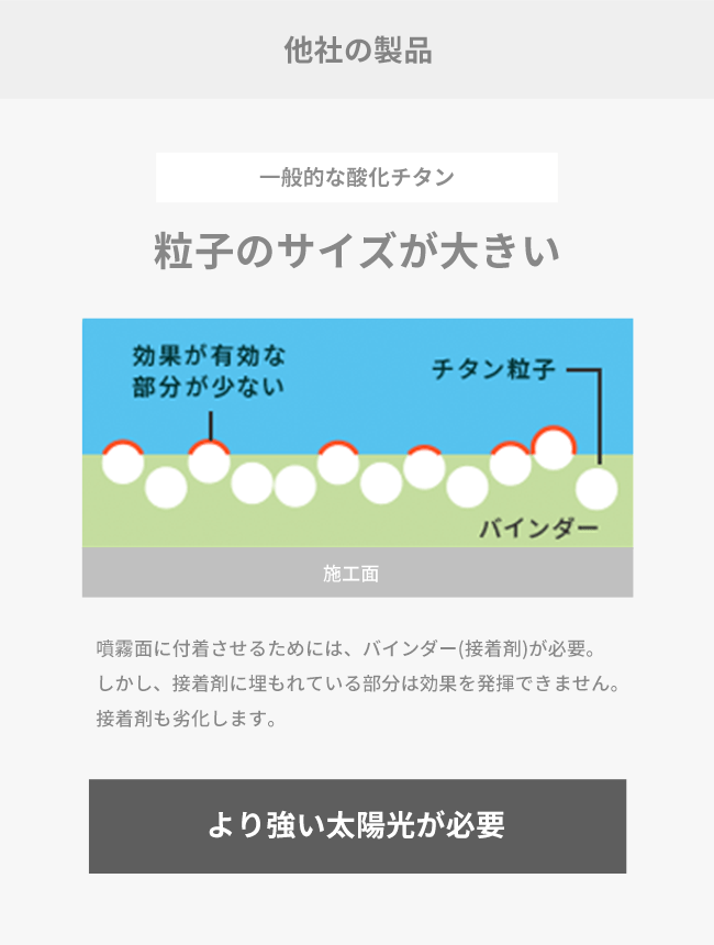 他社の製品。噴霧面に付着させるためには、バインダー(接着剤)が必要。しかし、接着剤に埋もれている部分は効果を発揮できません。接着剤も劣化します。より強い太陽光が必要