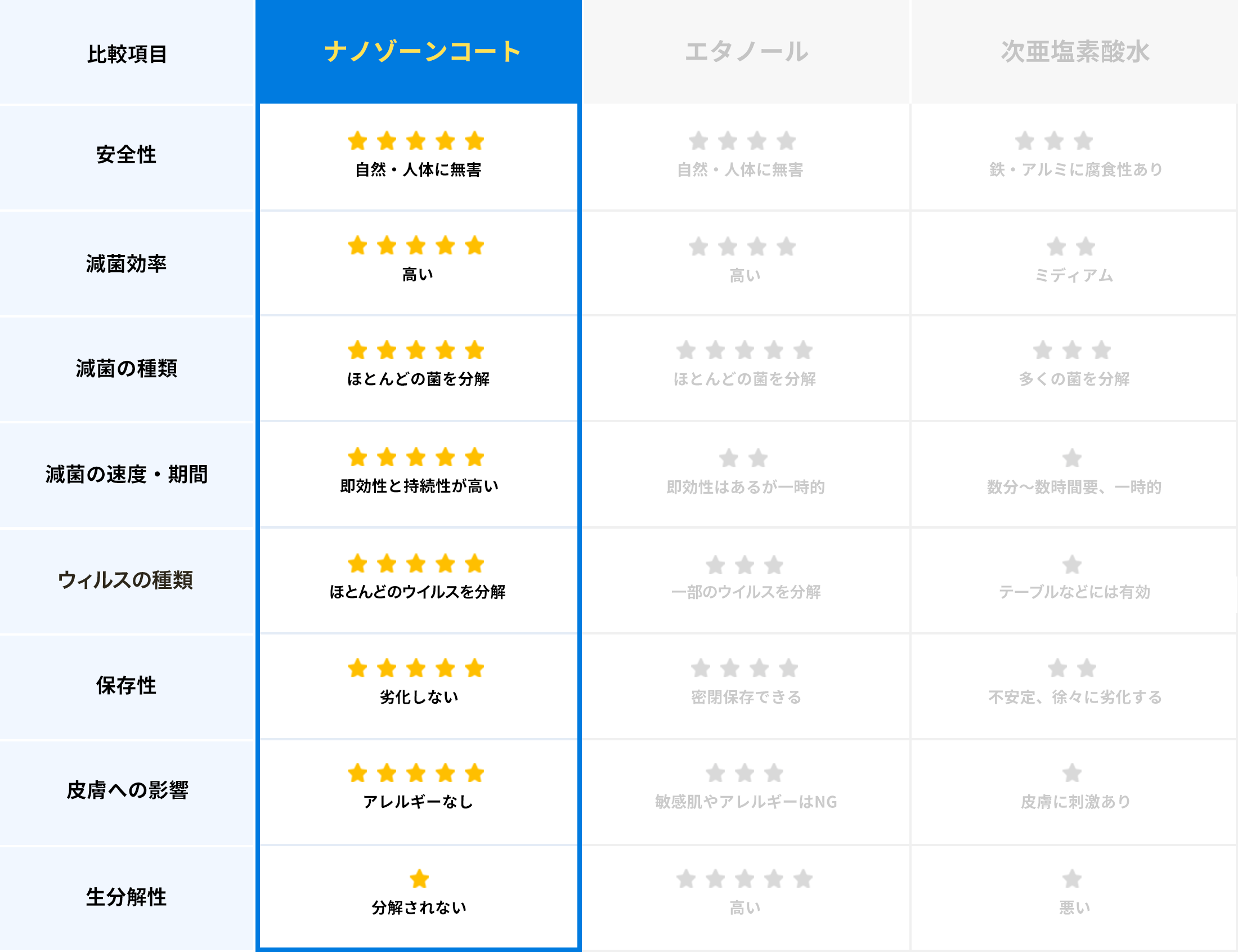 ナノゾーンコート、エタノール、次亜塩素酸水の比較表