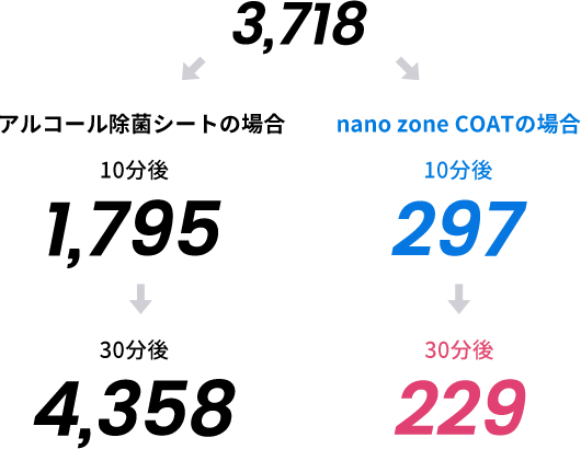 3,718 → nano zone COATの場合 10分後 229 → 30分後 297。アルコール除菌シートの場合 10分後 1,795 → 30分後 4,358